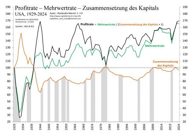[All] - EU 1929-2024 - Taux de profit - Taux de plus-value - Composition du capital
